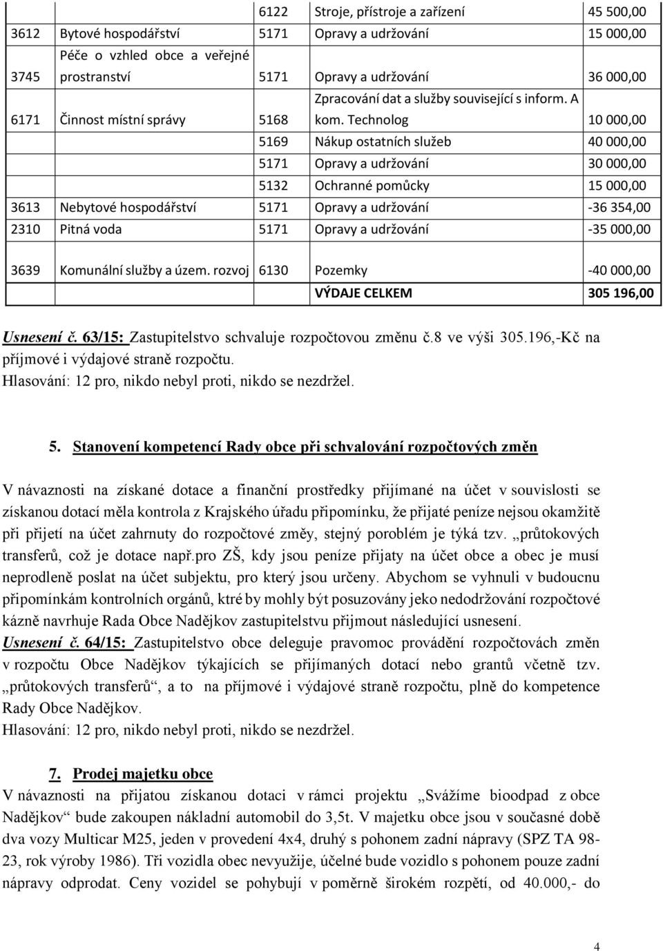 Technolog 10 000,00 5169 Nákup ostatních služeb 40 000,00 5171 Opravy a udržování 30 000,00 5132 Ochranné pomůcky 15 000,00 3613 Nebytové hospodářství 5171 Opravy a udržování -36 354,00 2310 Pitná