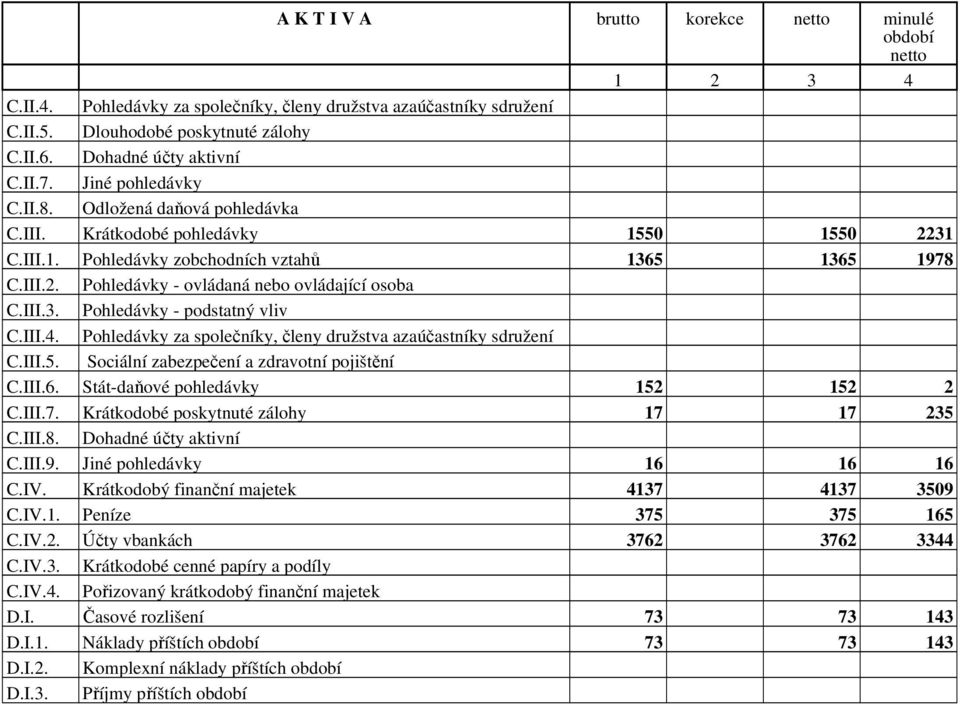 III.. Pohledávky za společníky, členy družstva a za účastníky sdružení C.III.. Sociální zabezpečení a zdravotní pojištění C.III.6. Stát - daňové pohledávky C.III.. Krátkodobé poskytnuté zálohy C.III.8.