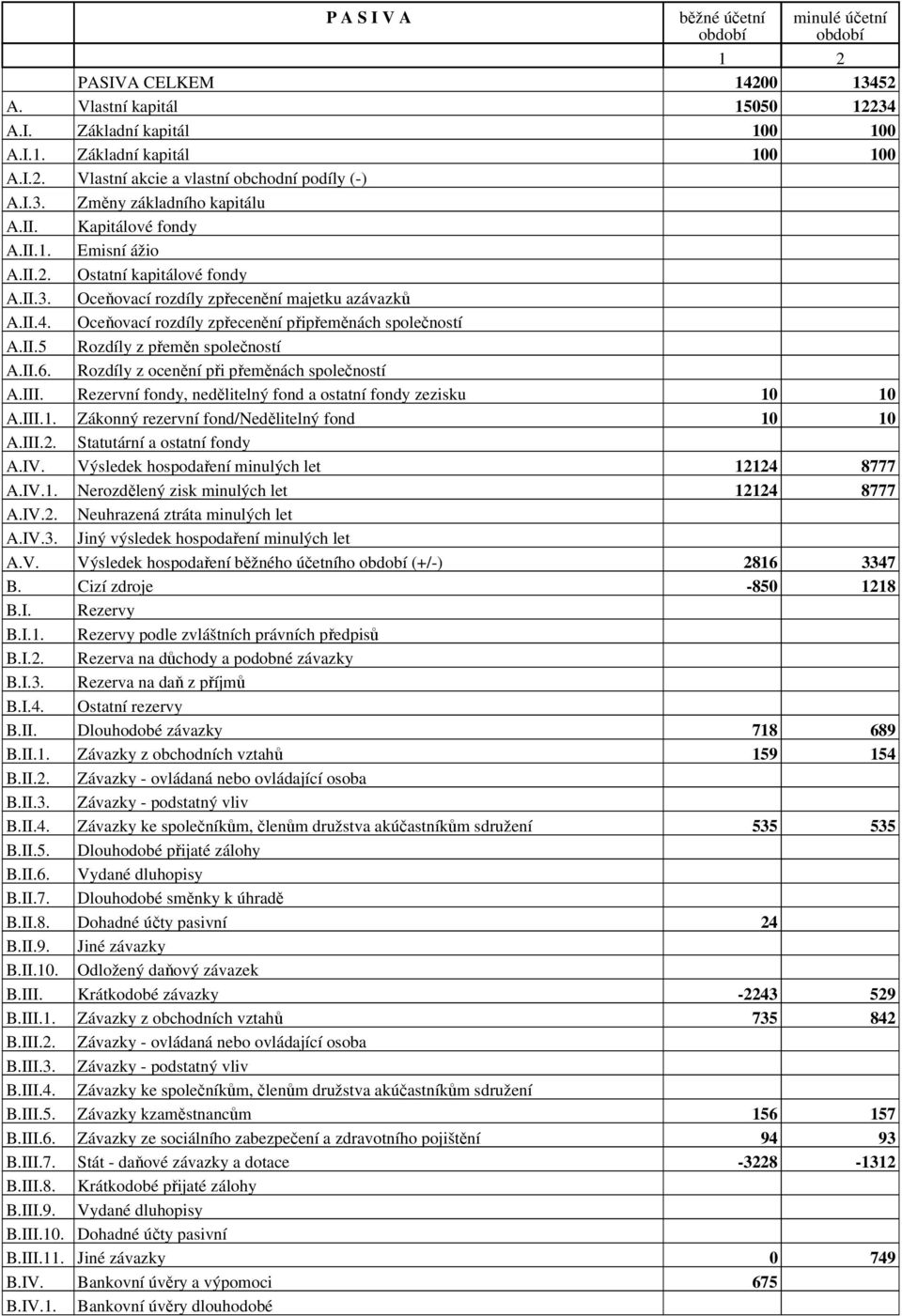 II.6. Rozdíly z ocenění při přeměnách společností A.III. Rezervní fondy, nedělitelný fond a ostatní fondy ze zisku 0 0 A.III.. Zákonný rezervní fond/nedělitelný fond 0 0 A.III.. Statutární a ostatní fondy A.