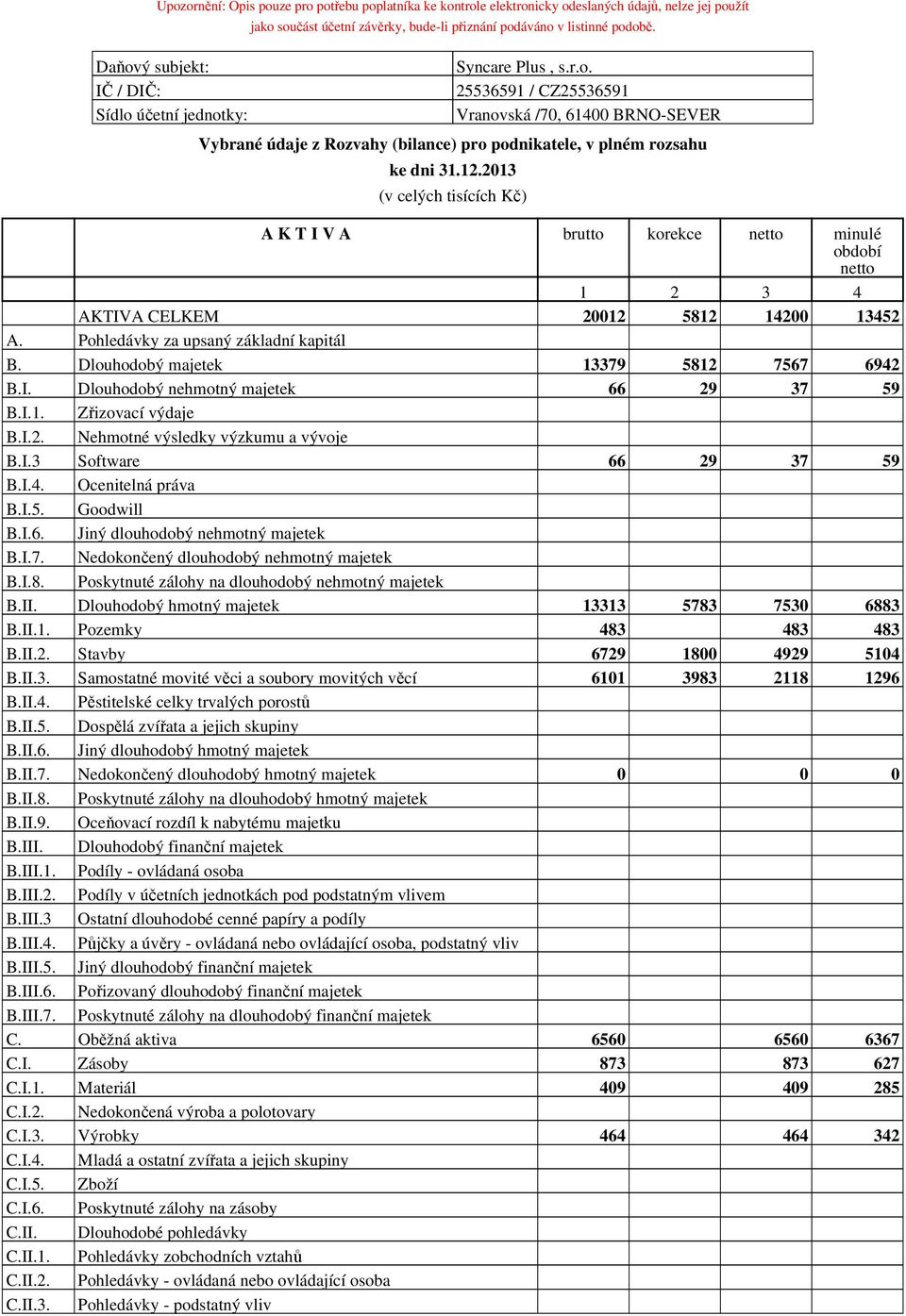 Pohledávky za upsaný základní kapitál B. Dlouhodobý majetek 9 8 6 69 B.I. Dlouhodobý nehmotný majetek 66 9 9 B.I.. Zřizovací výdaje B.I.. Nehmotné výsledky výzkumu a vývoje B.I. Software 66 9 9 B.I.. Ocenitelná práva B.