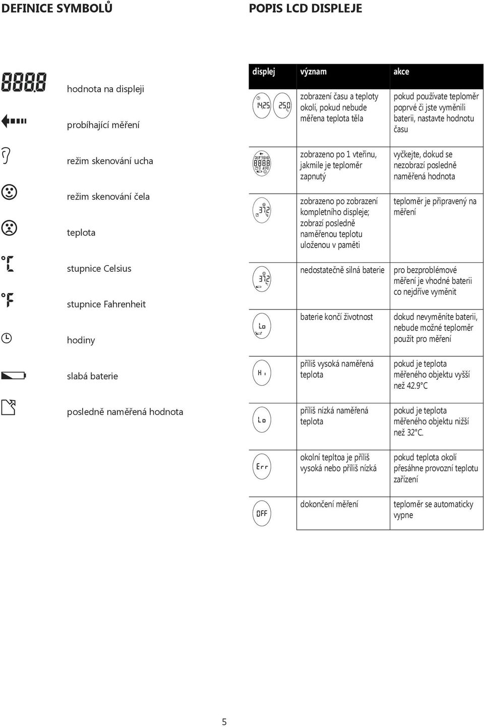 zobrazí posledně naměřenou teplotu uloženou v paměti nedostatečně silná baterie baterie končí životnost příliš vysoká naměřená teplota příliš nízká naměřená teplota okolní tepltoa je příliš vysoká