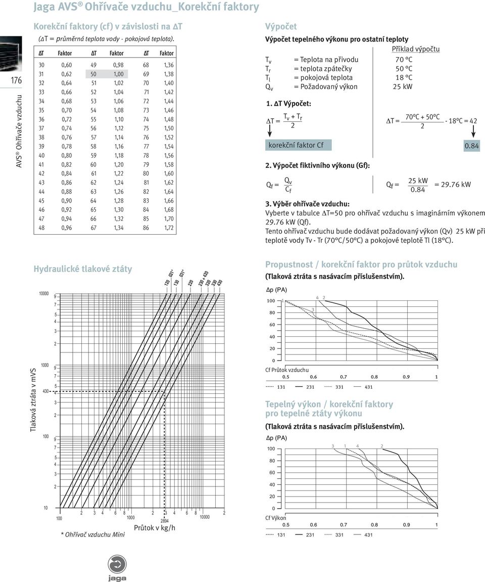 0,86 6, 8,6 0,88 6,6 8,6 0,90 6,8 8,66 6 0,9 6,0 8,68 7 0,9 66, 8,70 8 0,96 67, 86,7 Výpočet Výpočet tepelného výkonu pro ostatní teploty Příklad výpočtu T v = Teplota na přivodu 70 C T r = teplota