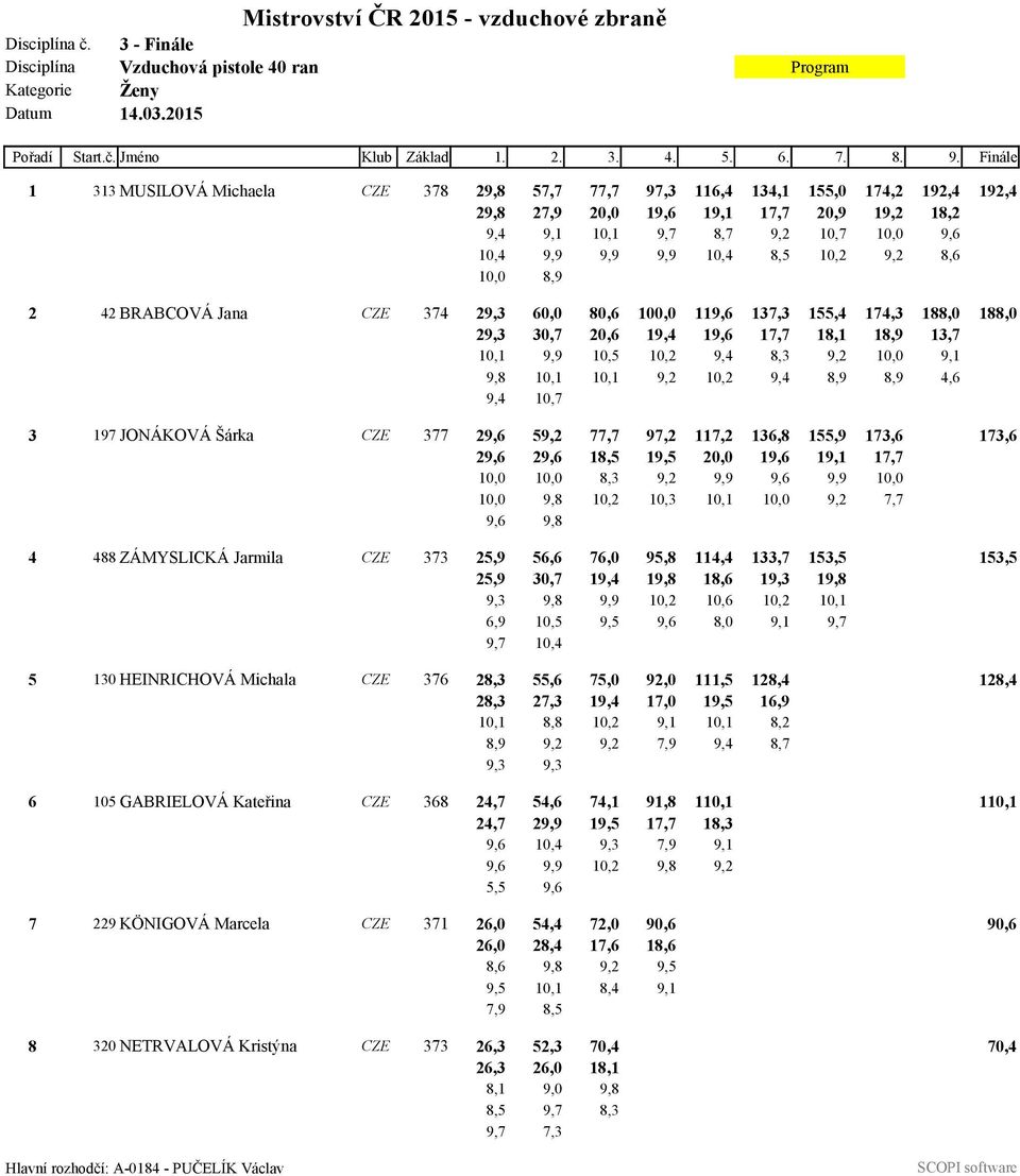 10,4 8,5 10,2 9,2 8,6 10,0 8,9 2 42 BRABCOVÁ Jana CZE 374 29,3 60,0 80,6 100,0 119,6 137,3 155,4 174,3 188,0 188,0 29,3 30,7 20,6 19,4 19,6 17,7 18,1 18,9 13,7 10,1 9,9 10,5 10,2 9,4 8,3 9,2 10,0 9,1