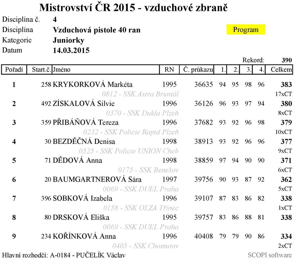 ran Kategorie Juniorky Datum 14.03.2015 Rekord: 390 Pořadí Start.č. Jméno RN Č. průkazu 1. 2. 3. 4.