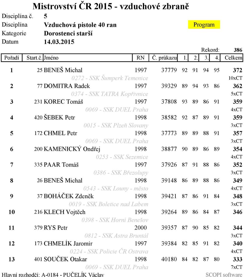 Celkem 1 25 BENEŠ Michal 1997 37779 92 91 94 95 372 0272 - SSK Šumperk Temenice 10xCT 2 77 DOMITRA Radek 1997 39329 89 94 93 86 362 0374 - SSK TATRA Kopřivnice 5xCT 3 231 KOREC Tomáš 1997 37808 93 89