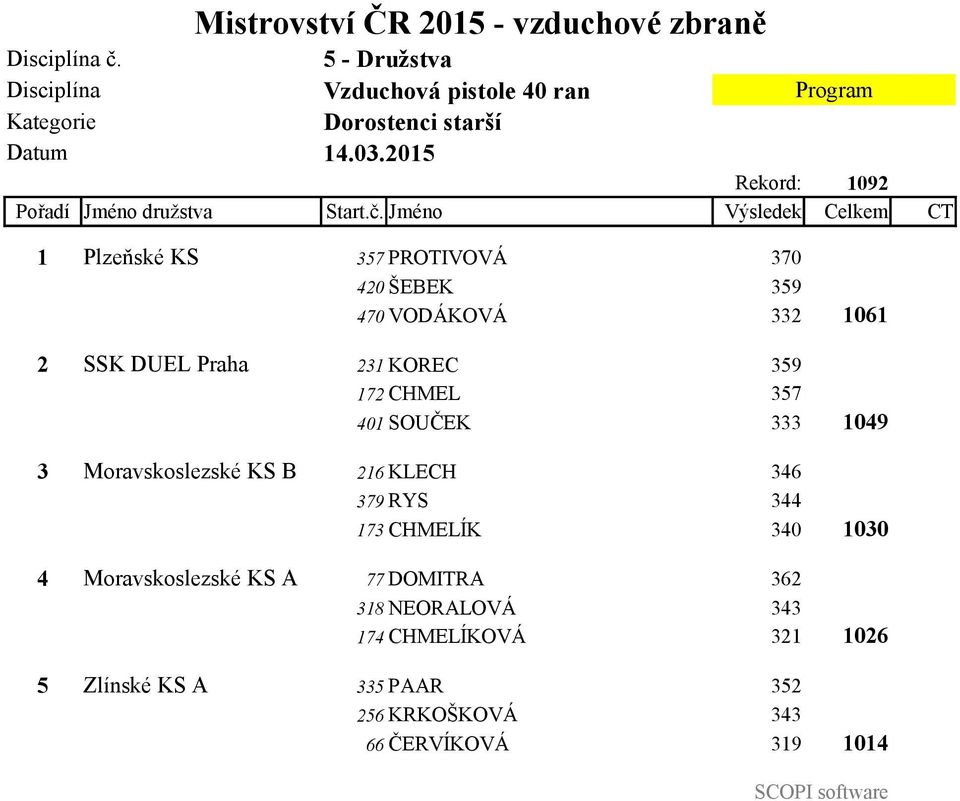 Jméno Výsledek Celkem CT 1 Plzeňské KS 357 PROTIVOVÁ 370 420 ŠEBEK 359 470 VODÁKOVÁ 332 2 SSK DUEL Praha 231 KOREC 359 172 CHMEL