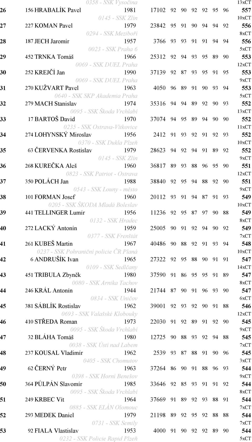 DUEL Praha 9xCT 31 270 KUŽVART Pavel 1963 4050 96 89 91 90 93 94 553 0640 - SSK SKP Akademia Praha 5xCT 32 279 MACH Stanislav 1974 35316 94 94 89 92 90 93 552 0095 - SSK Škoda Vrchlabí 13xCT 33 17