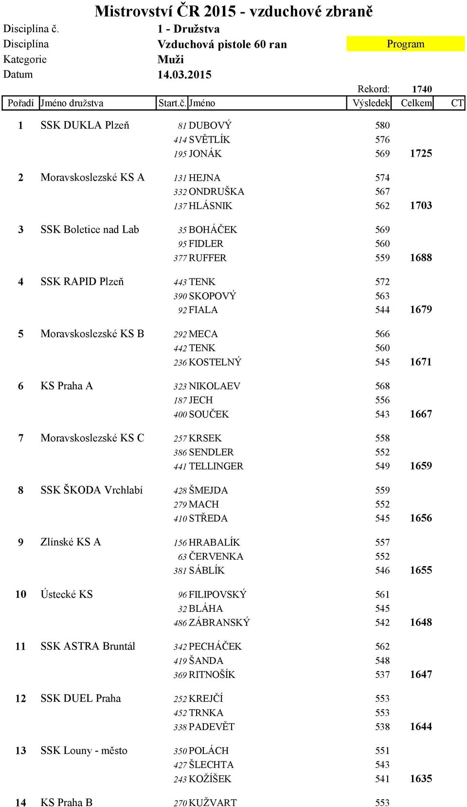 Jméno Výsledek Celkem CT 1 SSK DUKLA Plzeň 81 DUBOVÝ 580 414 SVĚTLÍK 576 195 JONÁK 569 2 Moravskoslezské KS A 131 HEJNA 574 332 ONDRUŠKA 567 137 HLÁSNIK 562 3 SSK Boletice nad Lab 35 BOHÁČEK 569 95