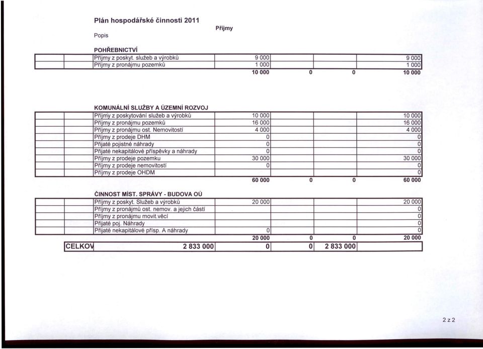 Nemvitstí 4000 4000 Přfjmy z prdeje DHM Přijaté pjistné náhrady Přijaté nekapitálvé příspěvky a náhrady Příjmy z prdeje pzemku 30000 30000 Příjmy z prdeje nernvitstl