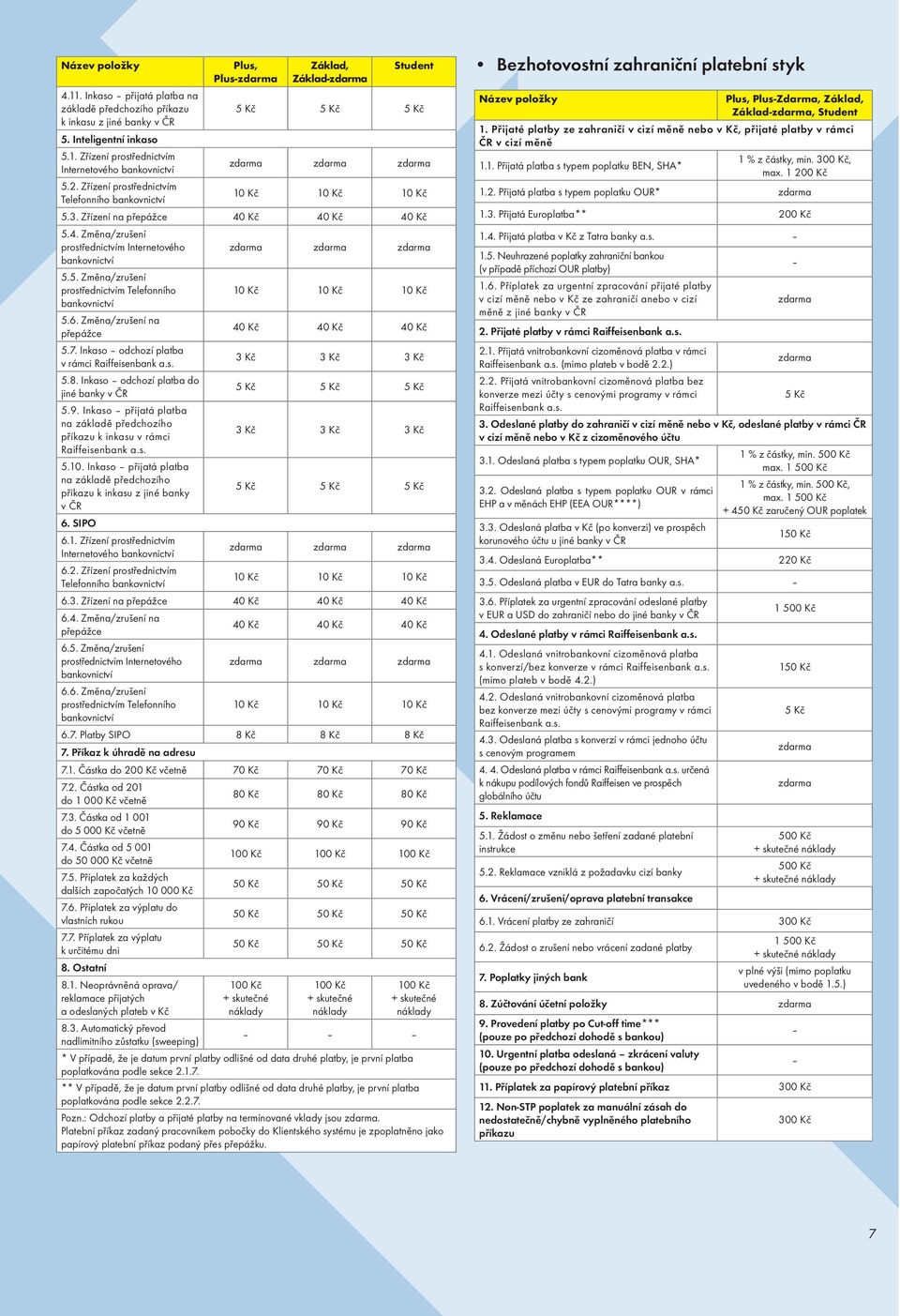 Změna/zrušení na přepážce 40 Kč 40 Kč 40 Kč 5.7. Inkaso odchozí platba v rámci Raiffeisenbank a.s. 3 Kč 3 Kč 3 Kč 5.8. Inkaso odchozí platba do jiné banky v ČR 5 Kč 5 Kč 5 Kč 5.9.