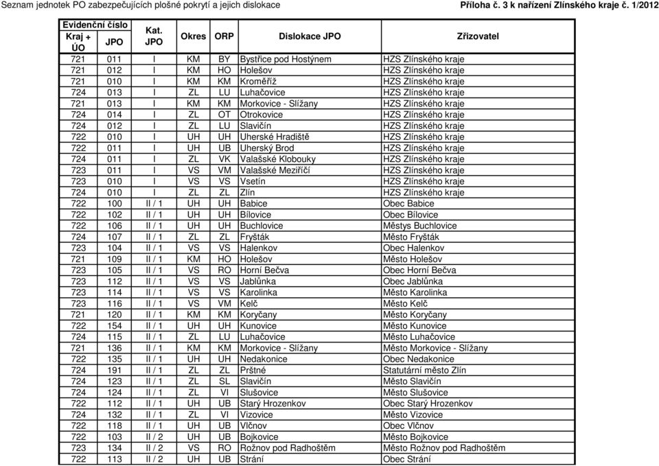 724 013 I ZL LU Luhačovice HZS Zlínského kraje 721 013 I KM KM Morkovice - Slížany HZS Zlínského kraje 724 014 I ZL OT Otrokovice HZS Zlínského kraje 724 012 I ZL LU Slavičín HZS Zlínského kraje 722