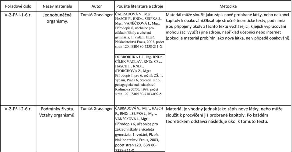 obsahuje stručné teoretické texty, pod nimiž jsou připojeny úkoly z těchto textů vycházející, k jejich vypracování mohou žáci využít i jiné zdroje, například učebnici nebo internet (pokud je materiál