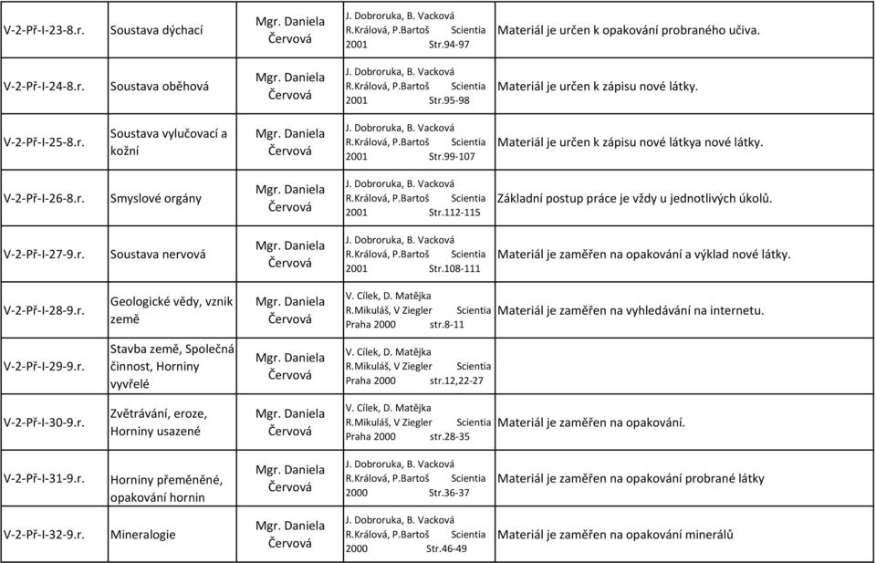 V-2-Př-I-27-9.r. Soustava nervová 2001 Str.108-111 Materiál je zaměřen na opakování a výklad nové látky. V-2-Př-I-28-9.r. Geologické vědy, vznik země V. Cílek, D. Matějka R.