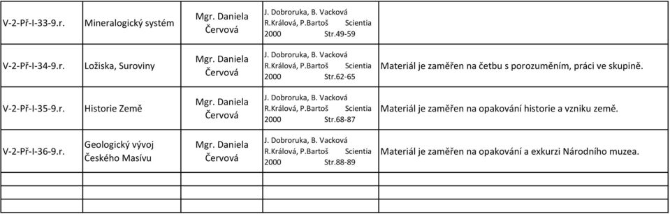 68-87 Materiál je zaměřen na opakování historie a vzniku země. V-2-Př-I-36-9.r. Geologický vývoj Českého Masívu 2000 Str.