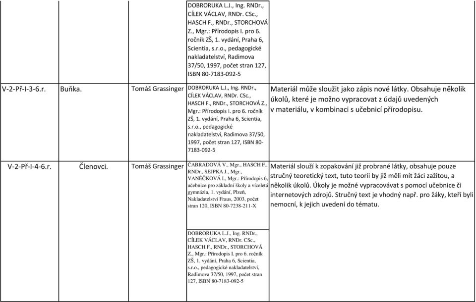 Obsahuje několik úkolů, které je možno vypracovat z údajů uvedených v materiálu, v kombinaci s učebnicí přírodopisu. V-2-Př-I-4-6.r. Členovci. ČABRADOVÁ V., Mgr., HASCH F., RNDr., SEJPKA J., Mgr., VANĚČKOVÁ I.