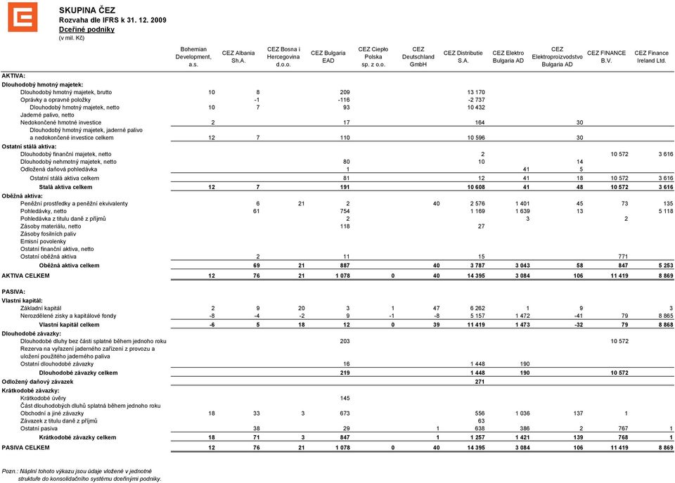 Nedokončené hmotné investice 2 17 164 30 Dlouhodobý hmotný majetek, jaderné palivo a nedokončené investice celkem 12 7 110 10 596 30 Ostatní stálá aktiva: Dlouhodobý finanční majetek, netto 2 10 572