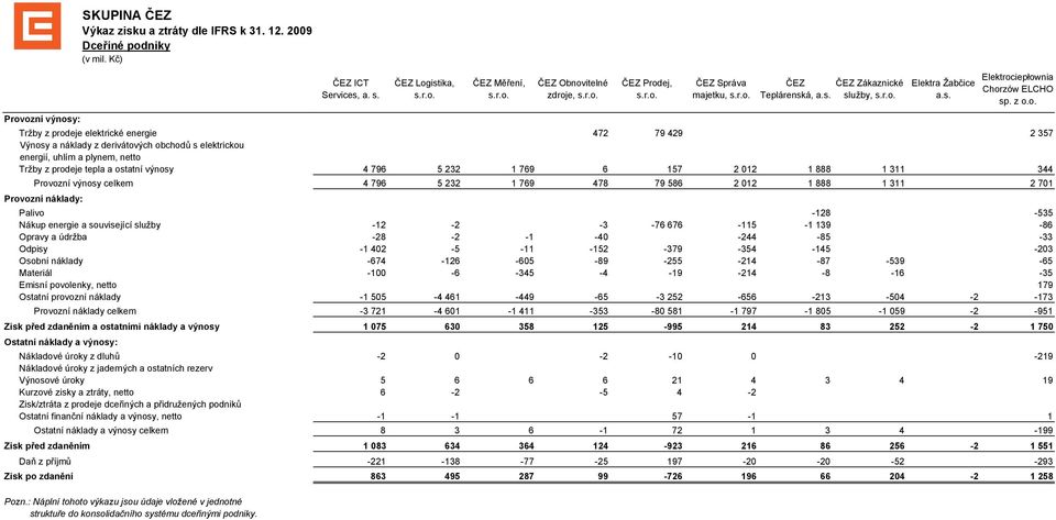 náklady a výnosy celkem Zisk před zdaněním Zisk po zdanění ČEZ ICT Services, a. s.