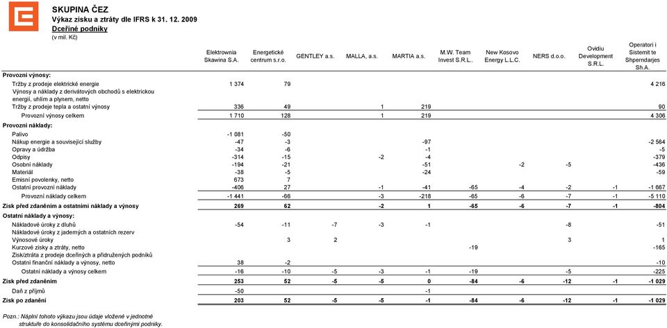 náklady a výnosy celkem Zisk před zdaněním Zisk po zdanění Elektrownia Skawina S.A. Energetické centrum GENTLEY MALLA, MARTIA M.W. Team Invest S.R.L.. New Kosovo Energy L.L.C. NERS d.o.o. Ovidiu Development S.