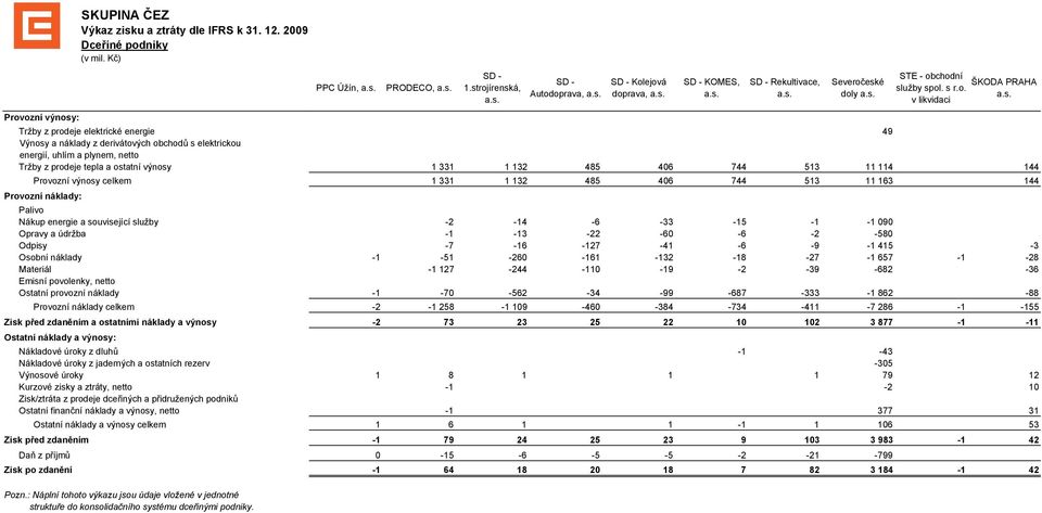 náklady a výnosy celkem Zisk před zdaněním Zisk po zdanění PPC Úžín, PRODECO, SD - 1.