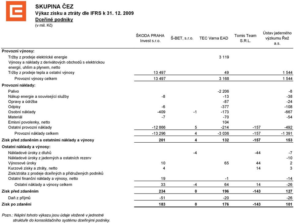 náklady a výnosy celkem Zisk před zdaněním Zisk po zdanění ŠKODA PRAHA Invest Š-BET, TEC Varna EAD 3 119 Tomis Team S.R.L.