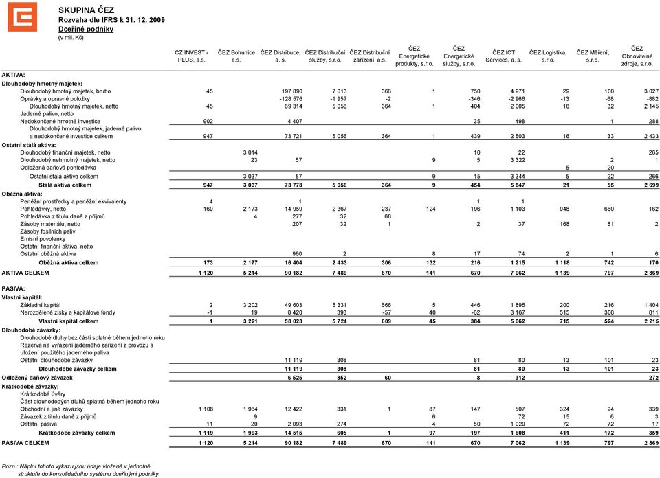 hmotný majetek, jaderné palivo a nedokončené investice celkem Ostatní stálá aktiva: Dlouhodobý finanční majetek, netto Dlouhodobý nehmotný majetek, netto Odložená daňová pohledávka Ostatní stálá
