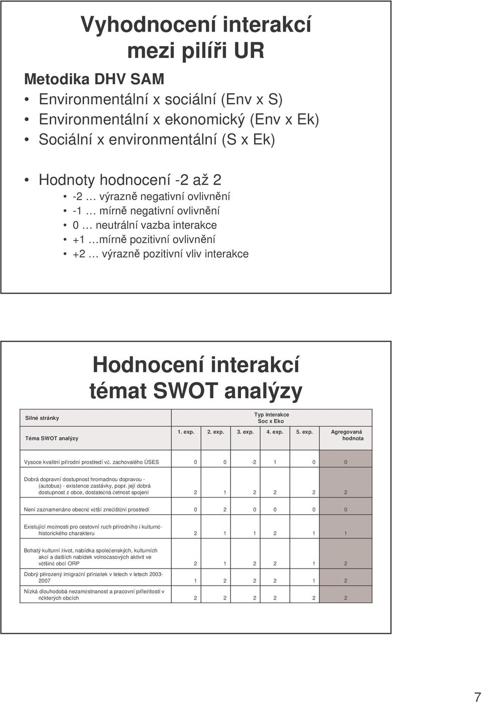 Soc x Eko Téma SWOT analýzy. exp.. exp. 3. exp. 4. exp. 5. exp. Agregovaná hodnota Vysoce kvalitní pírodní prostedí v.