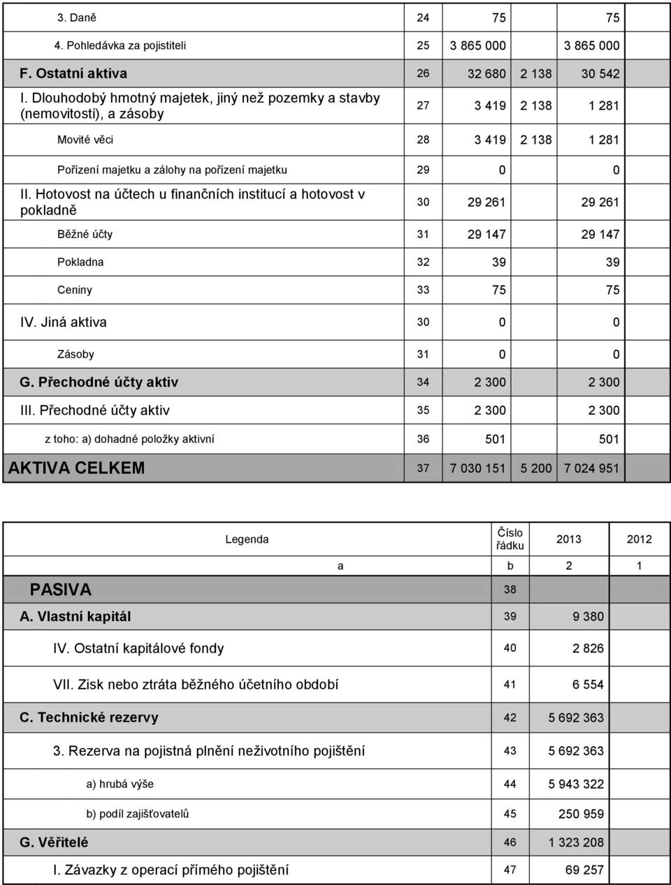 Hotovost na účtech u finančních institucí a hotovost v pokladně 30 29 261 29 261 Běžné účty 31 29 147 29 147 Pokladna 32 39 39 Ceniny 33 75 75 IV. Jiná aktiva 30 0 0 Zásoby 31 0 0 G.