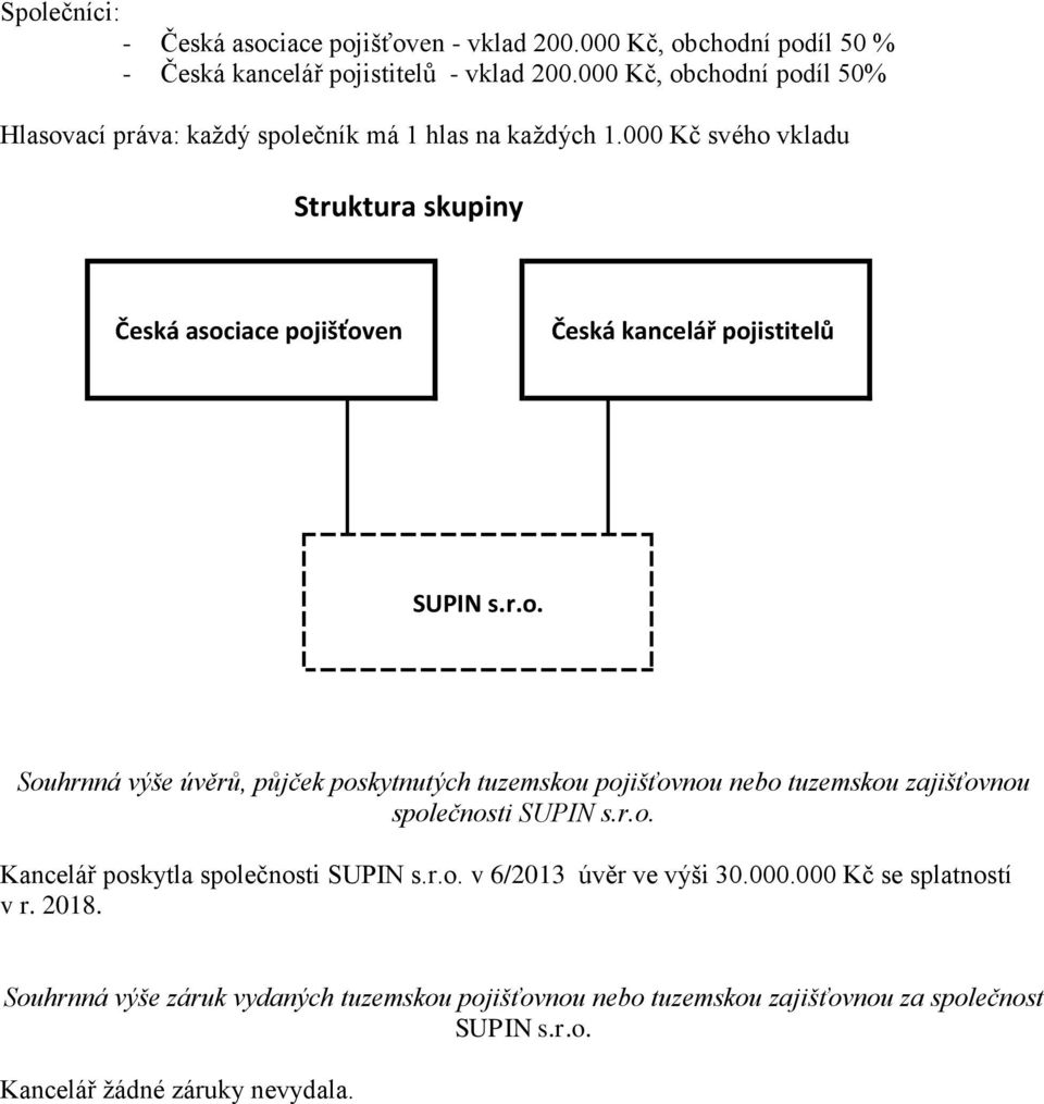 000 Kč svého vkladu Struktura skupiny Česká asociace pojišťoven Česká kancelář pojistitelů SUPIN s.r.o. Souhrnná výše úvěrů, půjček poskytnutých tuzemskou pojišťovnou nebo tuzemskou zajišťovnou společnosti SUPIN s.