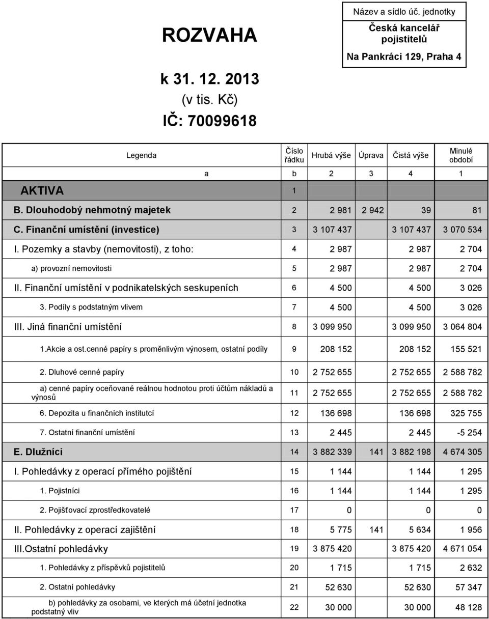 Finanční umístění (investice) 3 3 107 437 3 107 437 3 070 534 I. Pozemky a stavby (nemovitosti), z toho: 4 2 987 2 987 2 704 a) provozní nemovitosti 5 2 987 2 987 2 704 II.