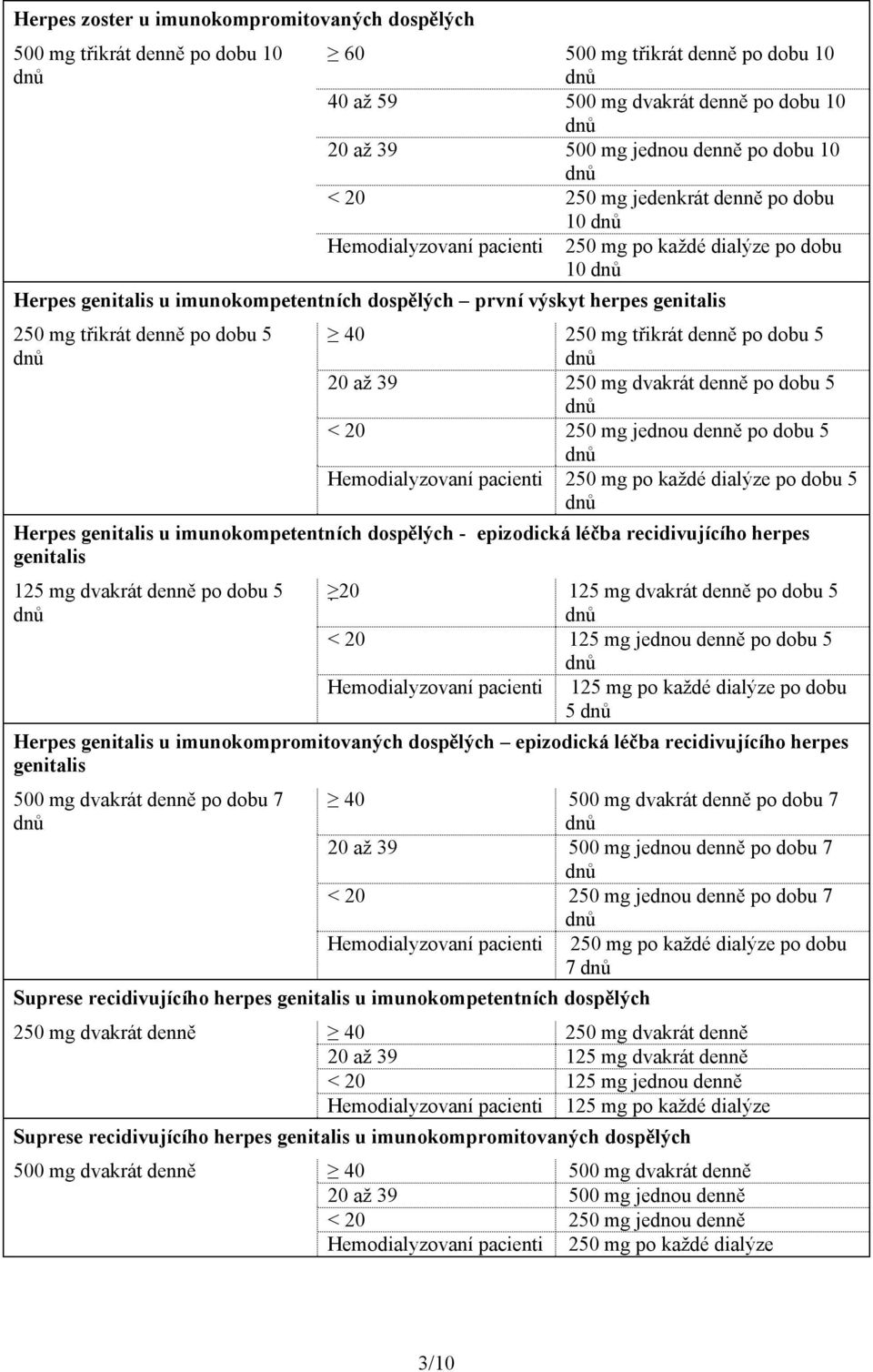 dobu 5 40 250 mg třikrát denně po dobu 5 20 až 39 250 mg dvakrát denně po dobu 5 < 20 250 mg jednou denně po dobu 5 Hemodialyzovaní pacienti 250 mg po každé dialýze po dobu 5 Herpes genitalis u