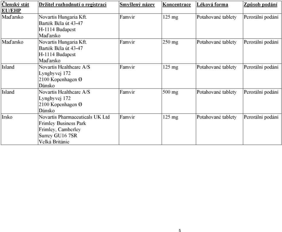 Pharmaceuticals UK Ltd Frimley Business Park Frimley, Camberley Surrey GU16 7SR Velká Británie Smyšlený název Koncentrace Léková forma Způsob podání Famvir 125 mg Potahované tablety