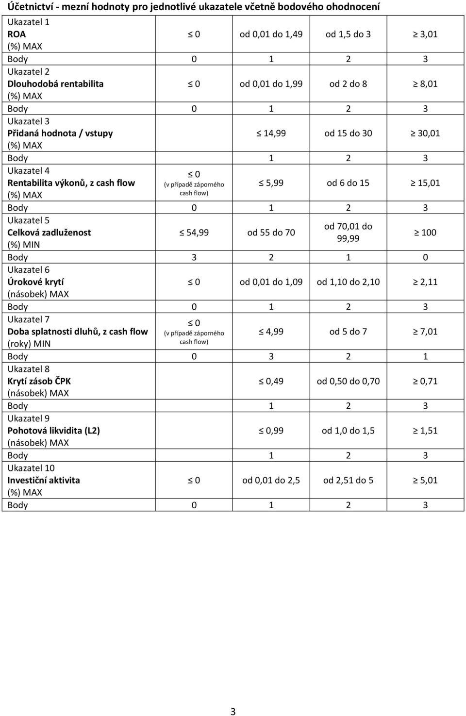 54,99 od 55 do 70 99,99 (%) MIN 100 Body 3 2 1 0 Ukazatel 6 Úrokové krytí od 0,01 do 1,09 od 1,10 do 2,10 2,11 Ukazatel 7 Doba splatnosti dluhů, z cash flow (roky) MIN (v případě záporného cash flow)