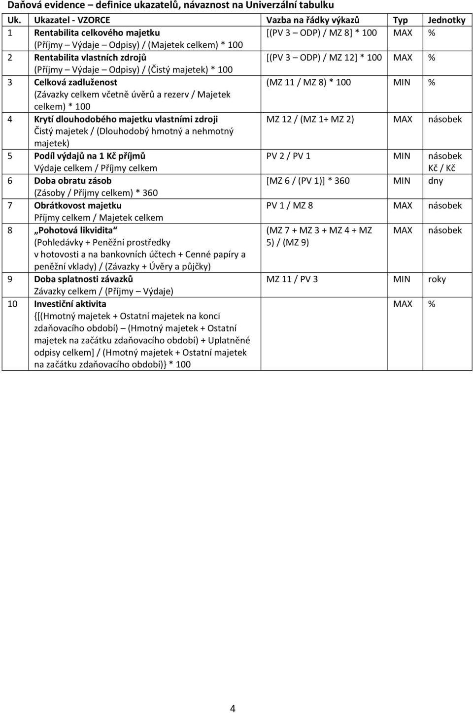 [(PV 3 ODP) / MZ 12] * 100 MAX % (Příjmy Výdaje Odpisy) / (Čistý majetek) * 100 3 Celková zadluženost (MZ 11 / MZ 8) * 100 MIN % (Závazky celkem včetně úvěrů a rezerv / Majetek celkem) * 100 4 Krytí