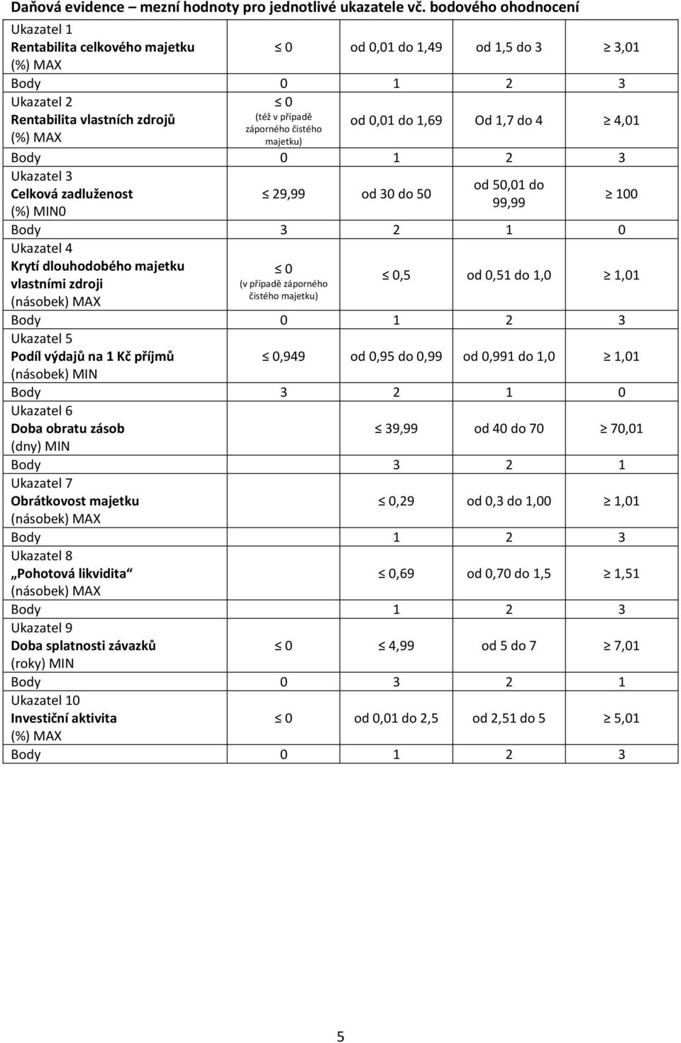 majetku) Ukazatel 3 Celková zadluženost (%) MIN0 29,99 od 30 do 50 od 50,01 do 99,99 Body 3 2 1 0 Ukazatel 4 Krytí dlouhodobého majetku vlastními zdroji (v případě záporného čistého majetku) 100,5 od