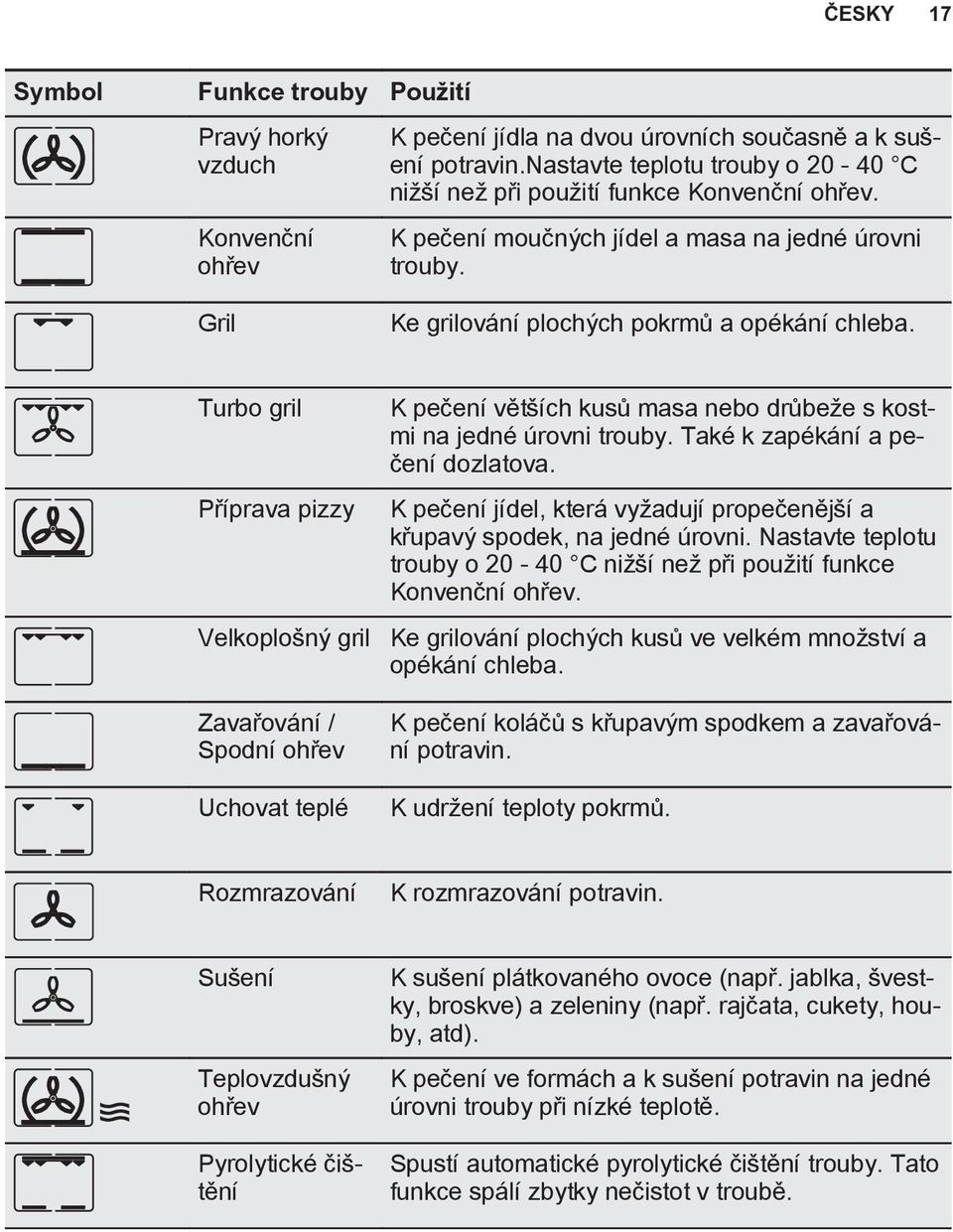 Turbo gril Příprava pizzy Velkoplošný gril Zavařování / Spodní ohřev Uchovat teplé K pečení větších kusů masa nebo drůbeže s kostmi na jedné úrovni trouby. Také k zapékání a pečení dozlatova.