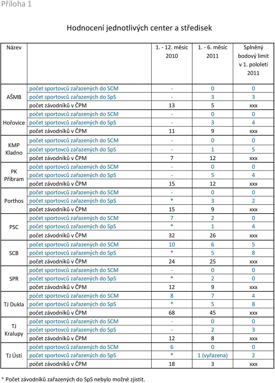 SpS - 3 4 počet závodníků v ČPM 11 9 xxx počet sportovců zařazených do SpS - 1 5 počet závodníků v ČPM 7 12 xxx počet sportovců zařazených do SpS - 5 4 počet závodníků v ČPM 15 12 xxx počet sportovců