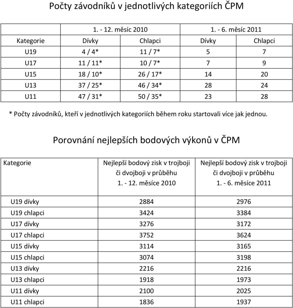 závodníků, kteří v jednotlivých kategoriích během roku startovali více jak jednou.