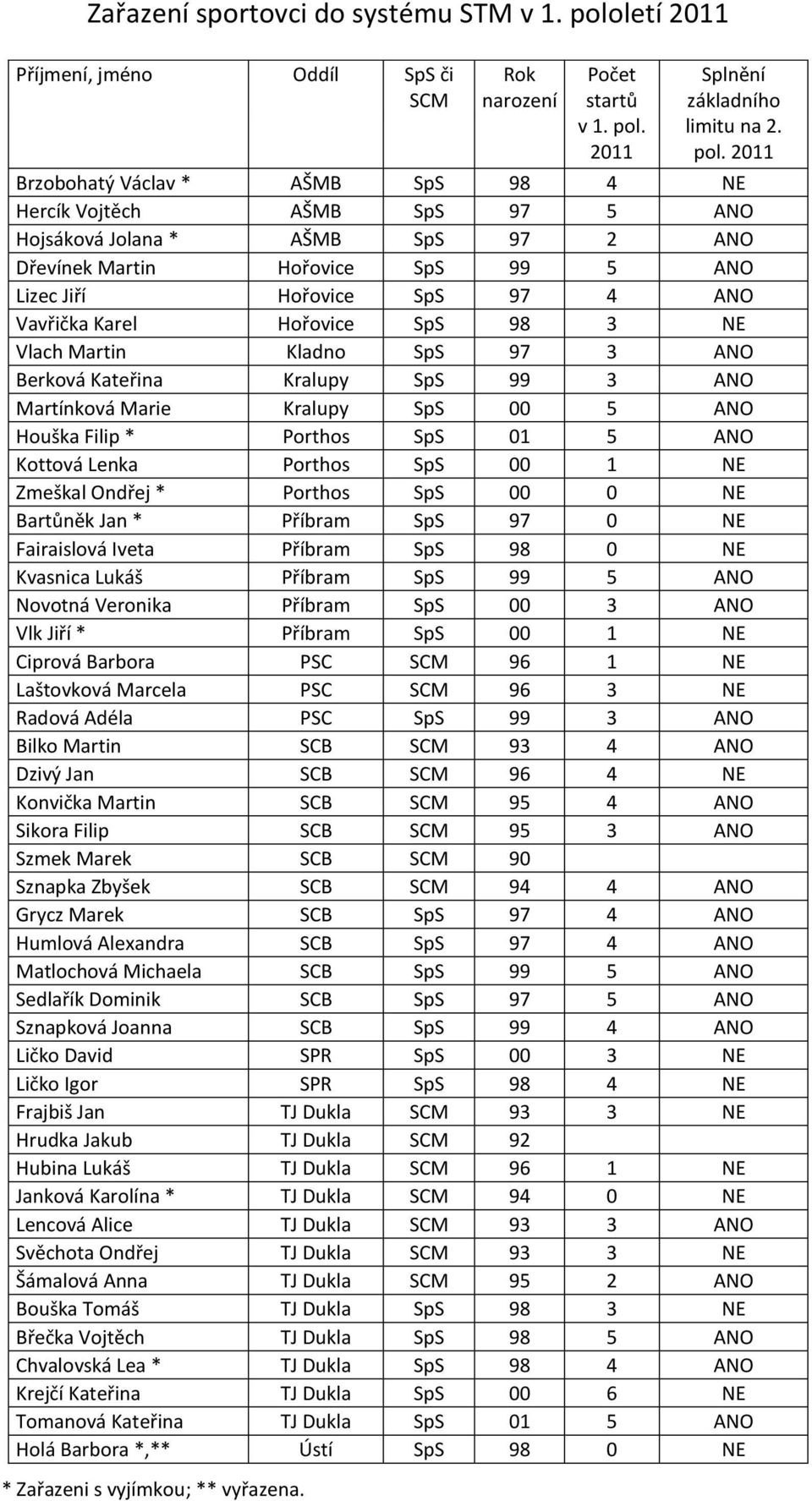 2011 Splnění základního limitu na 2. pol.