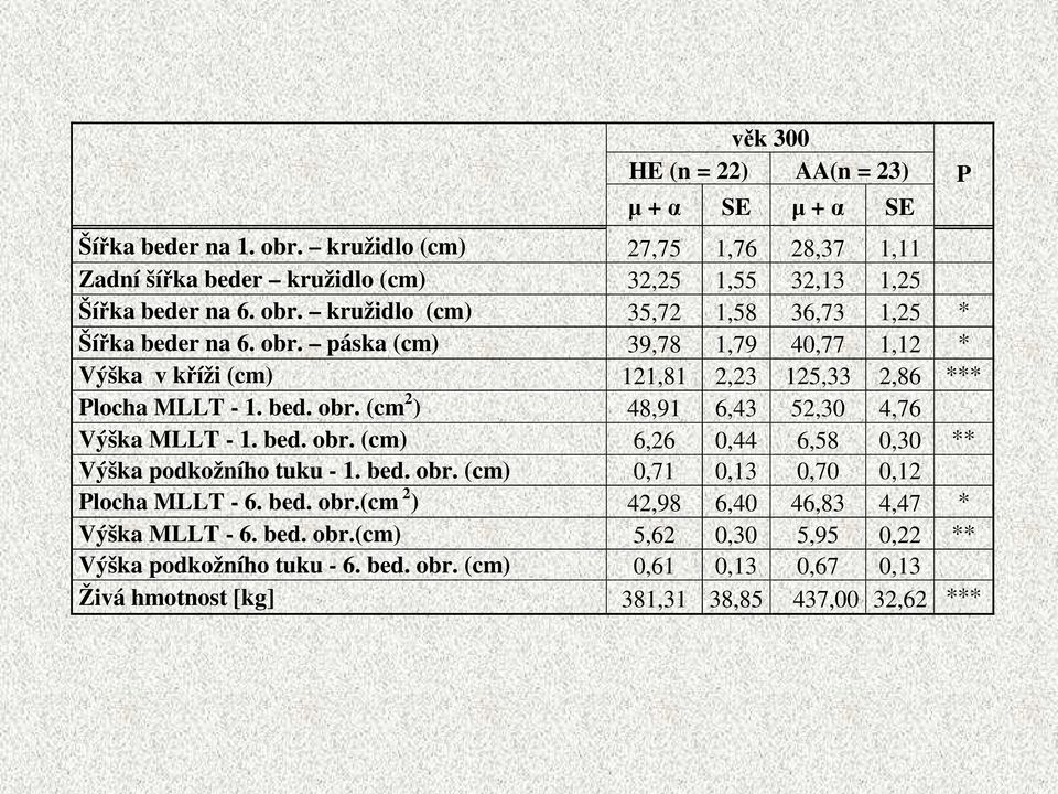 bed. obr. (cm) 6,26 0,44 6,58 0,30 ** Výška podkožního tuku - 1. bed. obr. (cm) 0,71 0,13 0,70 0,12 Plocha MLLT - 6. bed. obr.(cm 2 ) 42,98 6,40 46,83 4,47 * Výška MLLT - 6. bed. obr.(cm) 5,62 0,30 5,95 0,22 ** Výška podkožního tuku - 6.