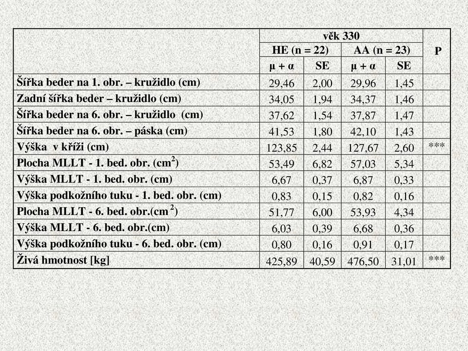 kružidlo (cm) 37,62 1,54 37,87 1,47 Šířka beder na 6. obr. páska (cm) 41,53 1,80 42,10 1,43 Výška v kříži (cm) 123,85 2,44 127,67 2,60 *** Plocha MLLT - 1. bed. obr. (cm 2 ) 53,49 6,82 57,03 5,34 Výška MLLT - 1.