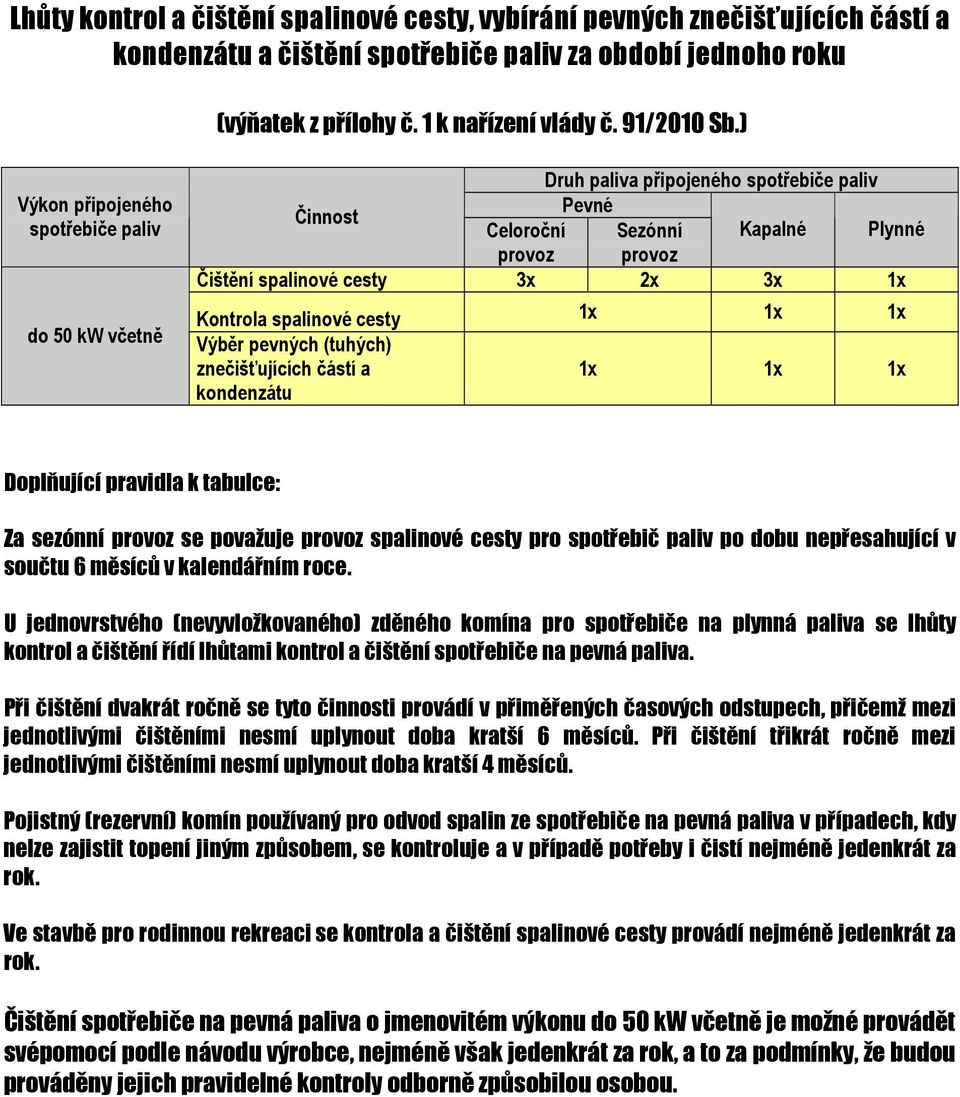 spalinové cesty 1x 1x 1x Výběr pevných (tuhých) znečišťujících částí a 1x 1x 1x kondenzátu Doplňující pravidla k tabulce: Za sezónní provoz se považuje provoz spalinové cesty pro spotřebič paliv po