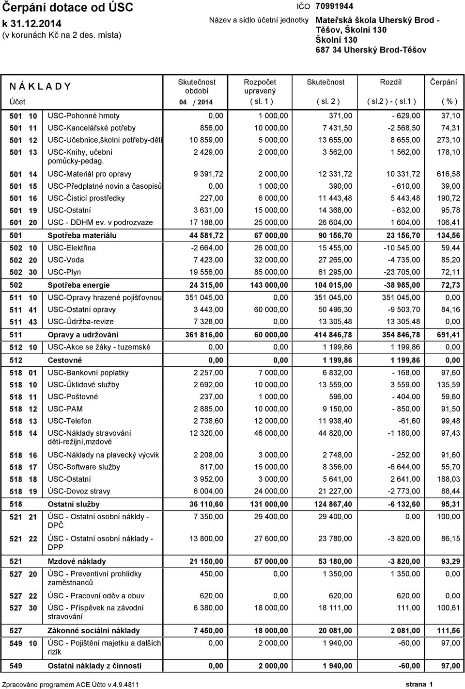 USC-Pohonné hmoty 1 00 501 11 USC-Kancelářské potřeby 856,00 10 00 501 12 USC-Učebnice,školní potřeby-děti 10 859,00 5 00 501 13 USC-Knihy, učební pomůcky-pedag.