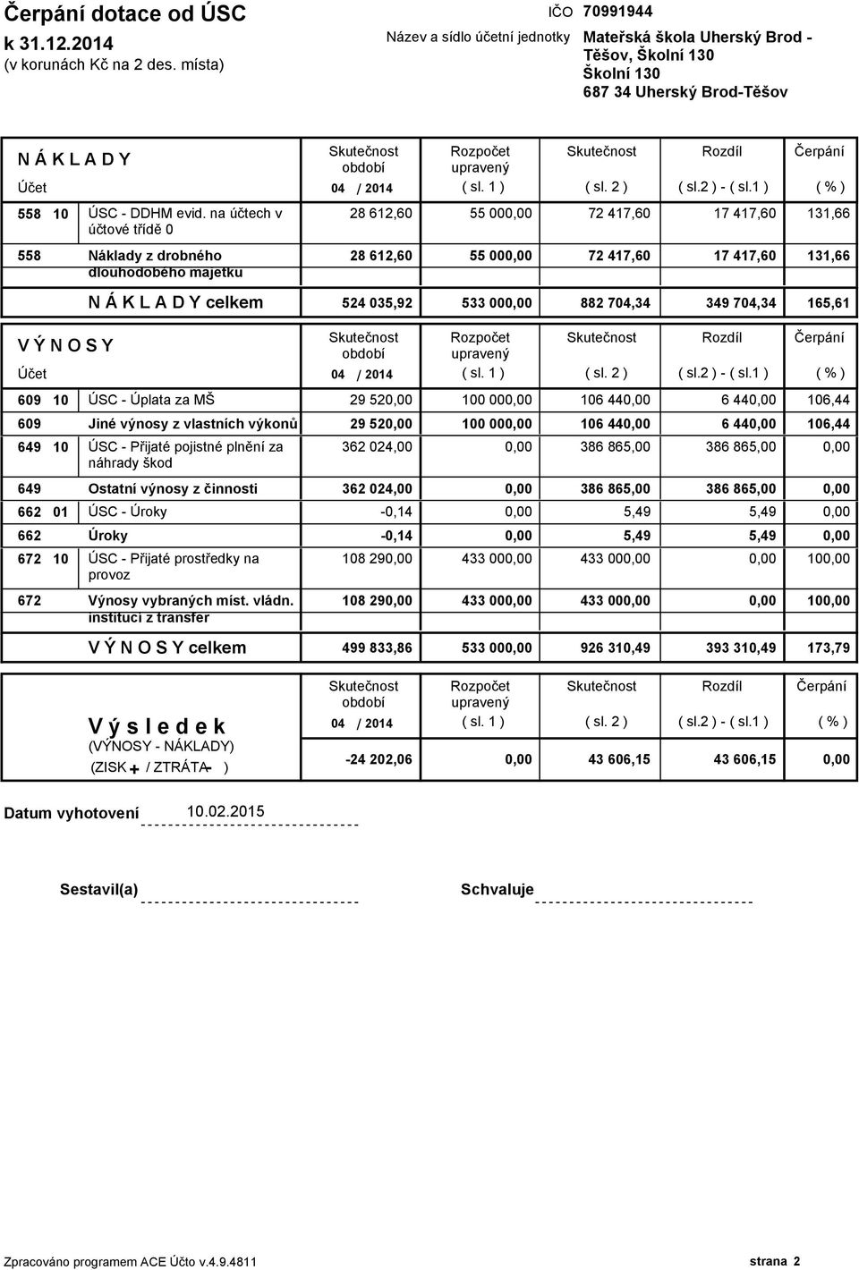 na účtech v účtové třídě 0 558 Náklady z drobného dlouhodobého majetku N Á K L A D Y celkem Skutečnost období 04 / 2014 28 612,60 55 00 Rozpočet Skutečnost Rozdíl upravený ( sl. 1 ) ( sl. 2 ) ( sl.