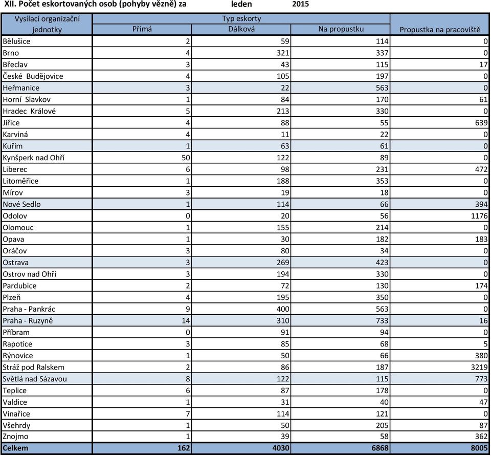 Liberec 6 98 231 472 Litoměřice 1 188 353 0 Mírov 3 19 18 0 Nové Sedlo 1 114 66 394 Odolov 0 20 56 1176 Olomouc 1 155 214 0 Opava 1 30 182 183 Oráčov 3 80 34 0 Ostrava 3 269 423 0 Ostrov nad Ohří 3