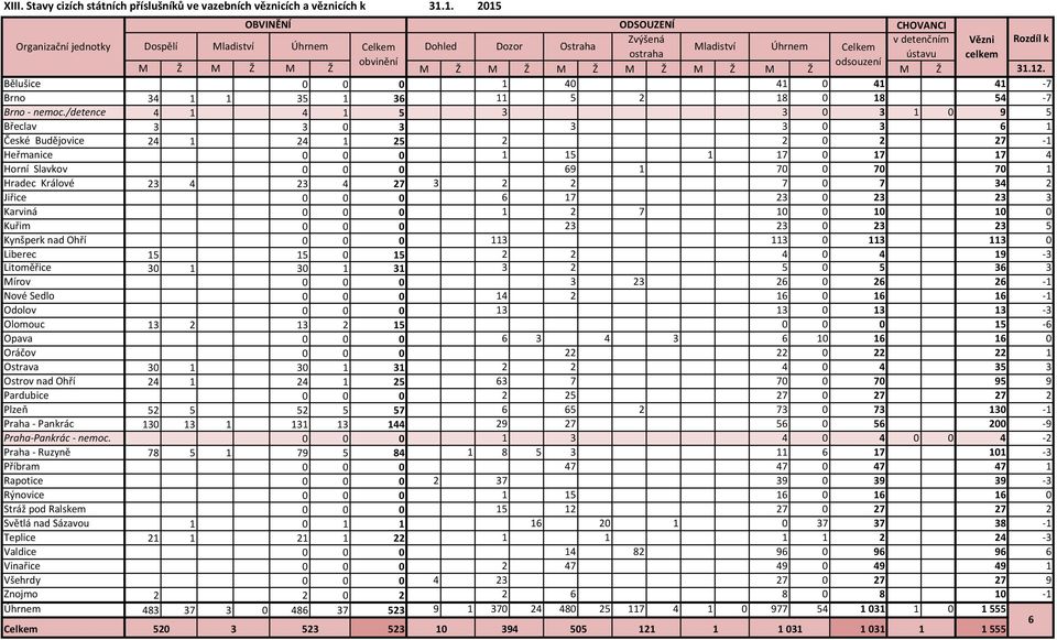 M Ž M Ž M Ž M Ž M Ž M Ž M Ž M Ž M Ž 31.12. Bělušice 0 0 0 1 40 41 0 41 41-7 Brno 34 1 1 35 1 36 11 5 2 18 0 18 54-7 Brno - nemoc.