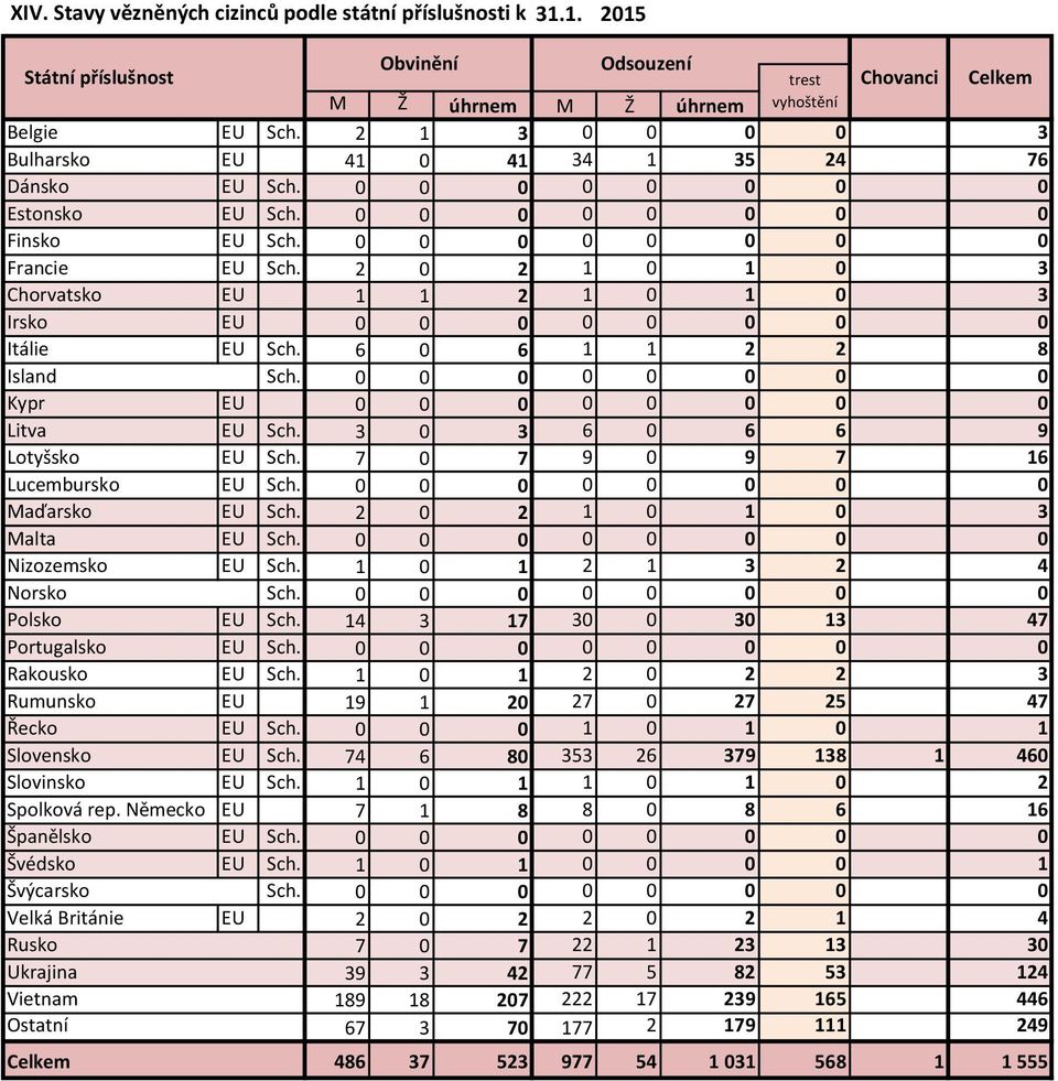 2 0 2 1 0 1 0 3 Chorvatsko EU 1 1 2 1 0 1 0 3 Irsko EU 0 0 0 0 0 0 0 0 Itálie EU Sch. 6 0 6 1 1 2 2 8 Island Sch. 0 0 0 0 0 0 0 0 Kypr EU 0 0 0 0 0 0 0 0 Litva EU Sch. 3 0 3 6 0 6 6 9 Lotyšsko EU Sch.