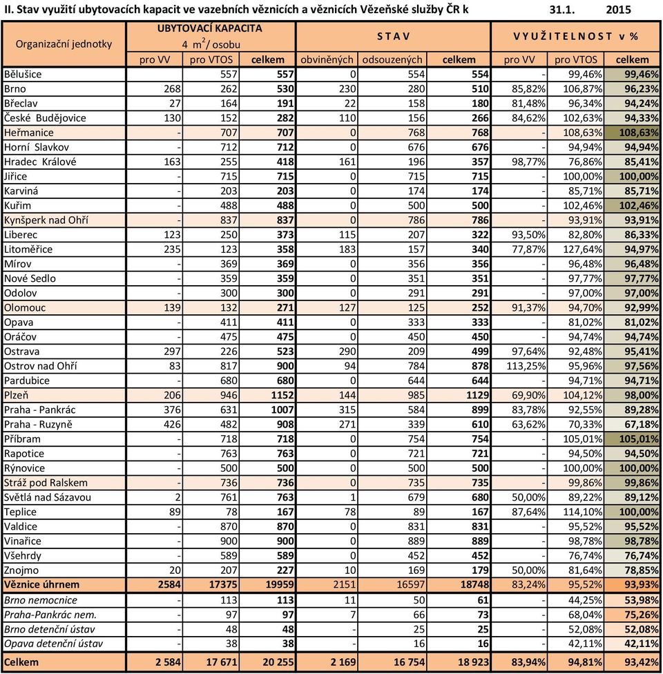 554-99,46% 99,46% Brno 268 262 530 230 280 510 85,82% 106,87% 96,23% Břeclav 27 164 191 22 158 180 81,48% 96,34% 94,24% České Budějovice 130 152 282 110 156 266 84,62% 102,63% 94,33% Heřmanice - 707