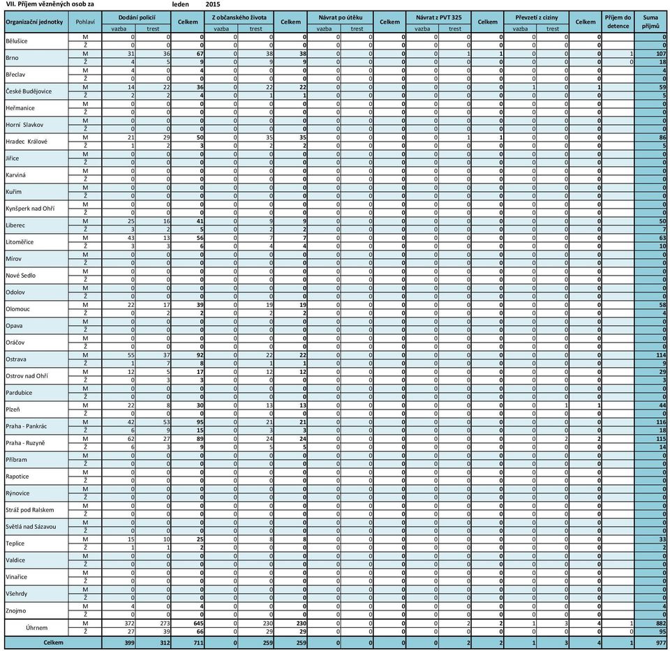 Všehrdy Znojmo Úhrnem Dodání policií leden 2015 Z občanského života Návrat po útěku Návrat z PVT 325 Převzetí z ciziny Pohlaví vazba trest vazba trest vazba trest vazba trest vazba trest M 31 36 67 0