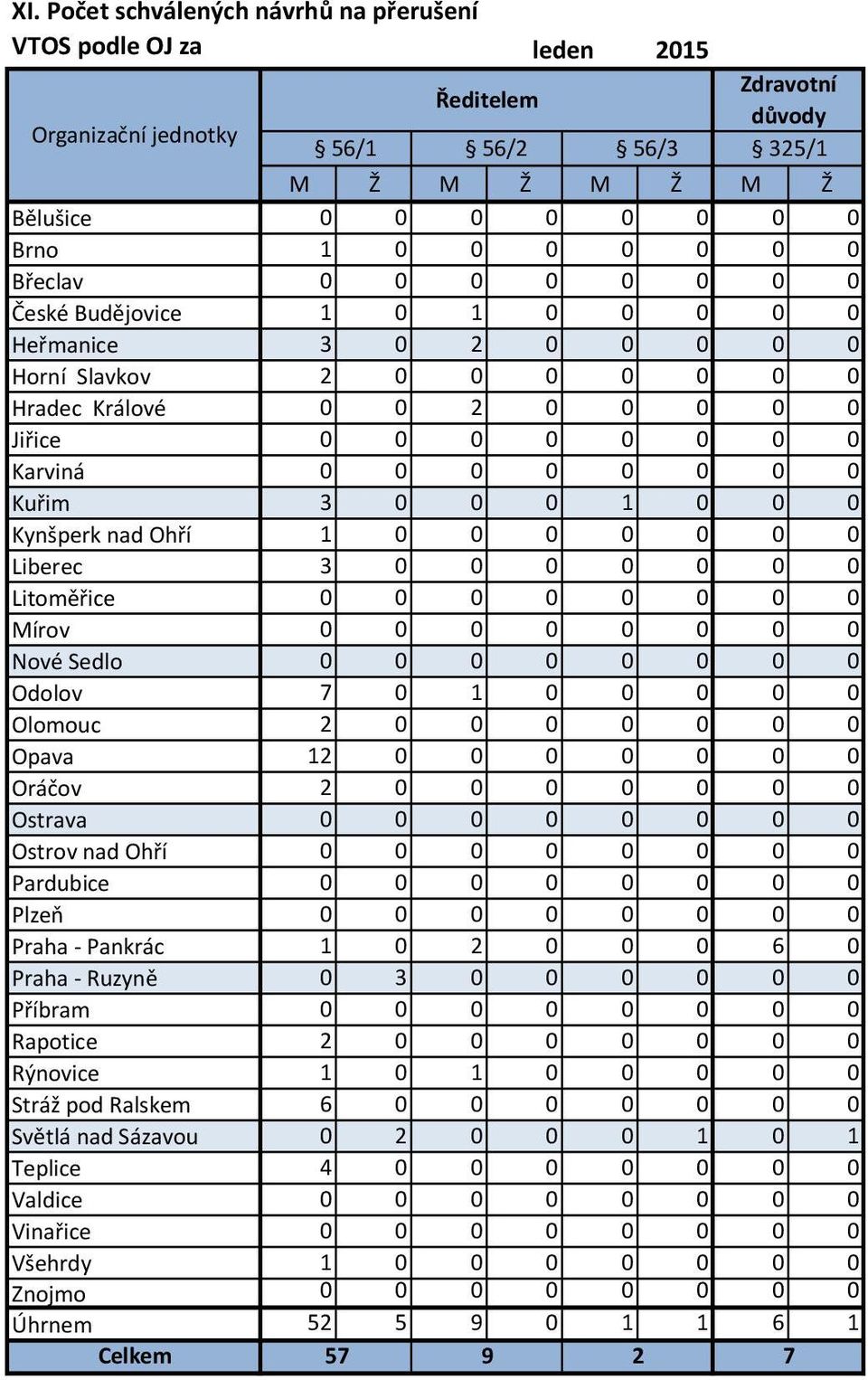 3 0 0 0 1 0 0 0 Kynšperk nad Ohří 1 0 0 0 0 0 0 0 Liberec 3 0 0 0 0 0 0 0 Litoměřice 0 0 0 0 0 0 0 0 Mírov 0 0 0 0 0 0 0 0 Nové Sedlo 0 0 0 0 0 0 0 0 Odolov 7 0 1 0 0 0 0 0 Olomouc 2 0 0 0 0 0 0 0