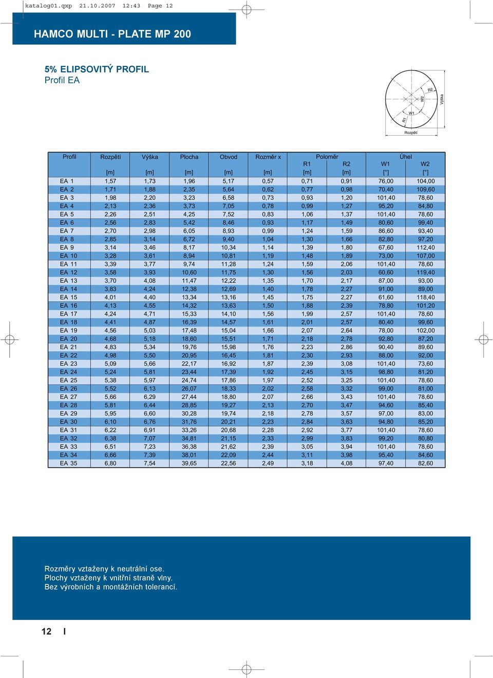 1,96 5,17 0,57 0,71 0,91 76,00 104,00 EA 2 1,71 1,88 2,35 5,64 0,62 0,77 0,98 70,40 109,60 EA 3 1,98 2,20 3,23 6,58 0,73 0,93 1,20 101,40 78,60 EA 4 2,13 2,36 3,73 7,05 0,78 0,99 1,27 95,20 84,80 EA